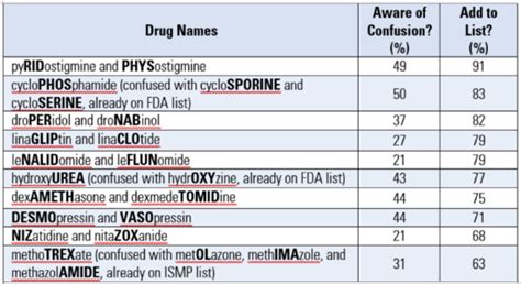 ISMP Updates Its List of Drug Names with Tall Man (Mixed Case) Letters ...