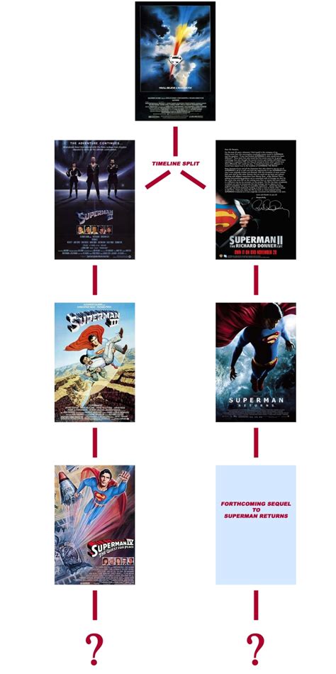 Discussion: in light of the DCEU timeline theory, I found this old and very similar timeline ...