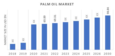 Palm Oil Market Demand & Size, Share, Industry, Trend | MRFR