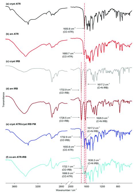 Ft Ir Spectra Of A Crystalline Atr B Amorphous Atr C