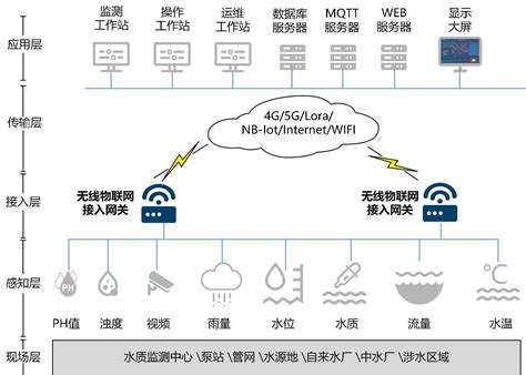 智慧水务物联网解决方案 企业官网