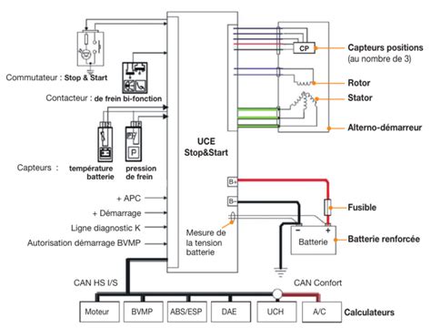 Synoptiques électriques Le système Stop and Start