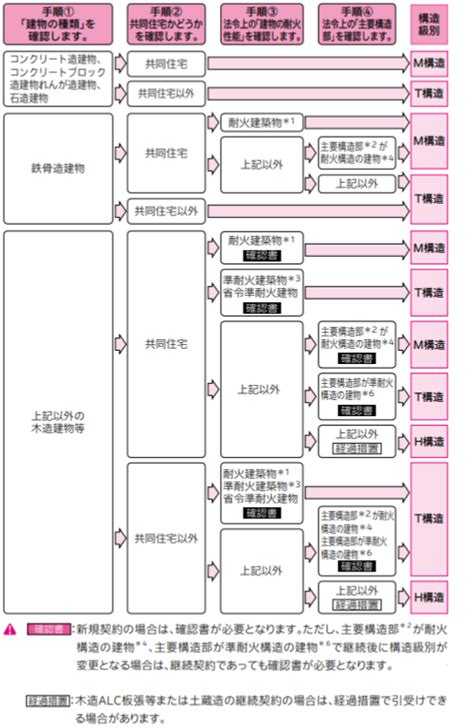 構造級別とはなんですか？損保ジャパン