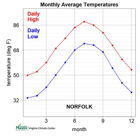 Norfolk Climatology — Virginia Climate Center