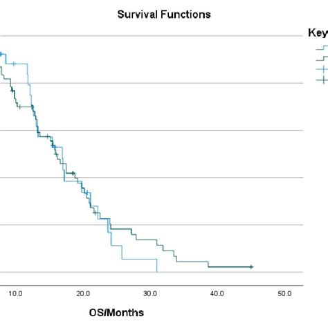 Kaplan Meier Curve Showing Median Overall Survival Os In The Whole