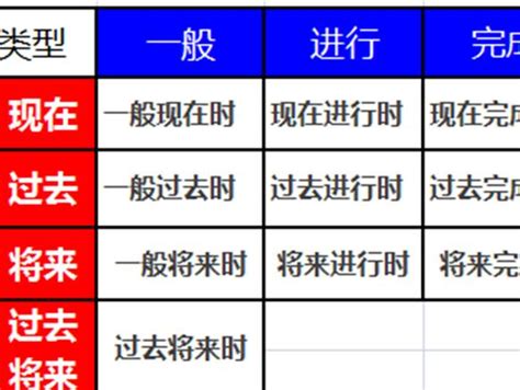 初中英语：八大时态不规则动词快速记，10天就精通