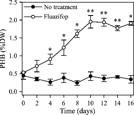 Figure From Chemical Inhibition Of Acetyl Coenzyme A Carboxylase As A