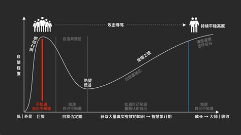 达克效应 Dunning Kruger Effect