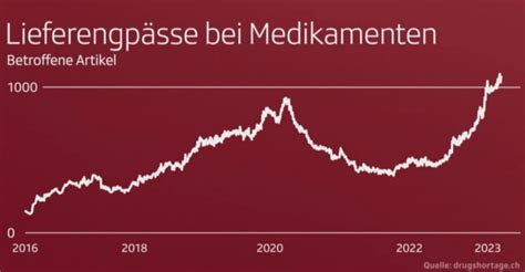 Lieferengpässe Campus Apotheke