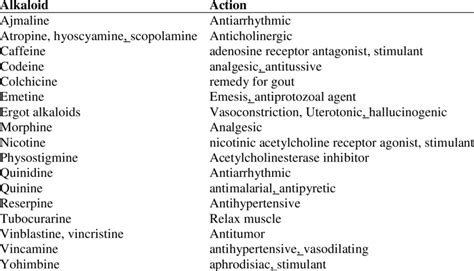 plant alkaloids     medicine source