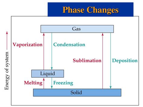 PPT - Sublimation : solid gas. Vaporization : liquid gas. PowerPoint Presentation - ID:3301697