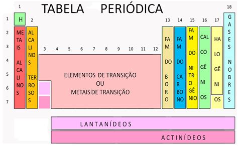 Tabela Periódica Classificação e Propriedades dos Elementos Químicos