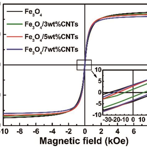 The Room Temperature Hysteresis Loops Of The Fe O Sample And