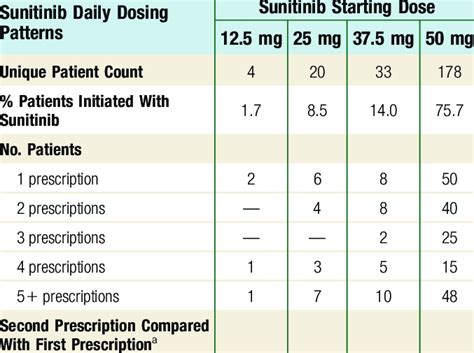 Sunitinib Dosing Patterns by First-Line Therapy Initiating Dose | Download Scientific Diagram