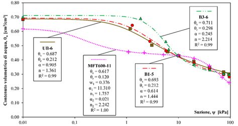 Curve Di Ritenzione Idrica Dei Campioni Di Terreno Analizzati Modelli