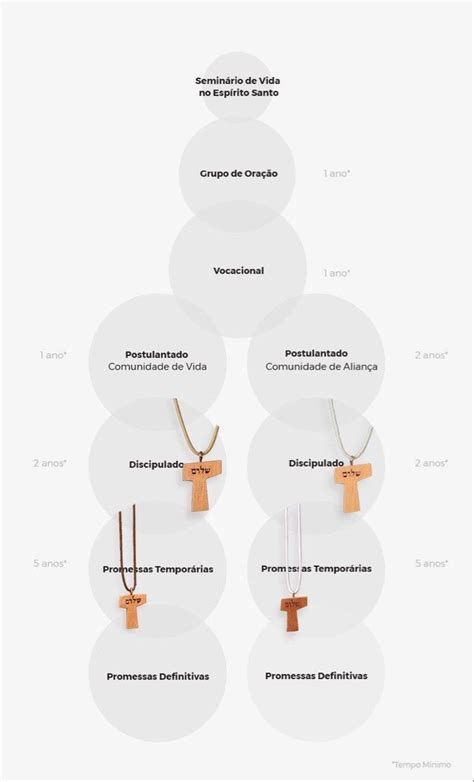 N Veis Formativos Da Comunidade Shalom Em Comunidade Catolica