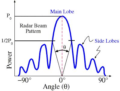 Side Lobes