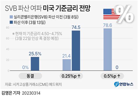 그래픽 Svb 파산 여파 미국 기준금리 인상 전망 연합뉴스