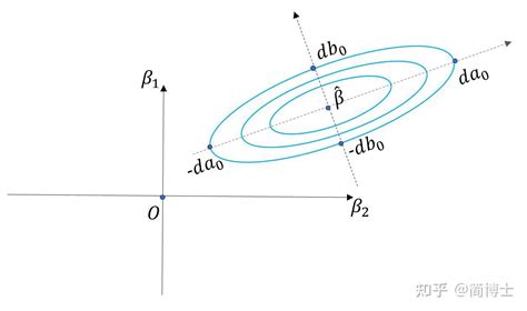 L1 Lasso 和L2 Ridge 正则化的含义与异同 知乎