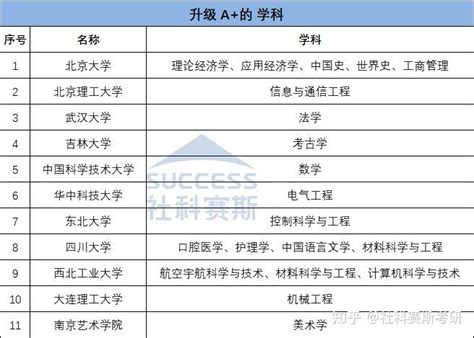 第五轮学科评估结果汇总！部分高校学科排名来啦！ 知乎