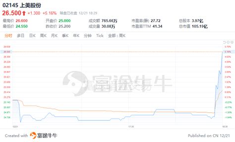 暗盘情报 上美股份收涨516，每手赚130港元公司品牌总收入