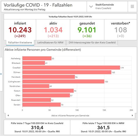 Corona Pandemie Neue Positive F Lle Kreis Coesfeld