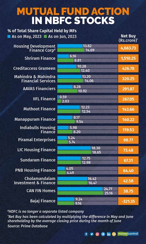 NBFCs Are Among Top Mutual Fund Buys Here S Why