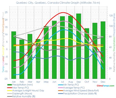 Quebec City Quebec Climate Quebec City Quebec Temperatures Quebec