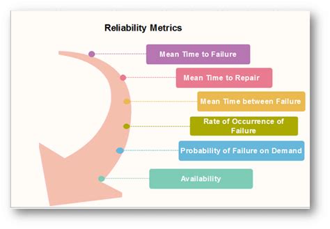 Software Engineering Software Reliability Metrics Javatpoint