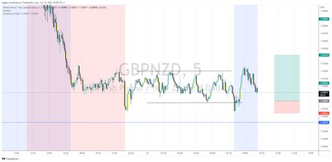 Fx Gbpnzd Chart Image By Tegjem Tradingview