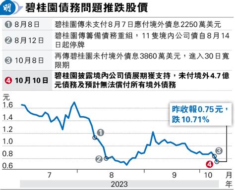 碧桂園確認境外債違約 股價挫一成 20231011 經濟 每日明報 明報新聞網