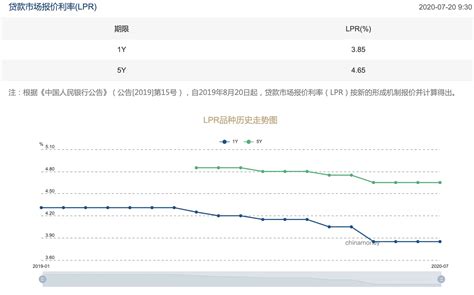 7月lpr利率出炉：一年期、五年期均与上期持平 房产资讯 房天下