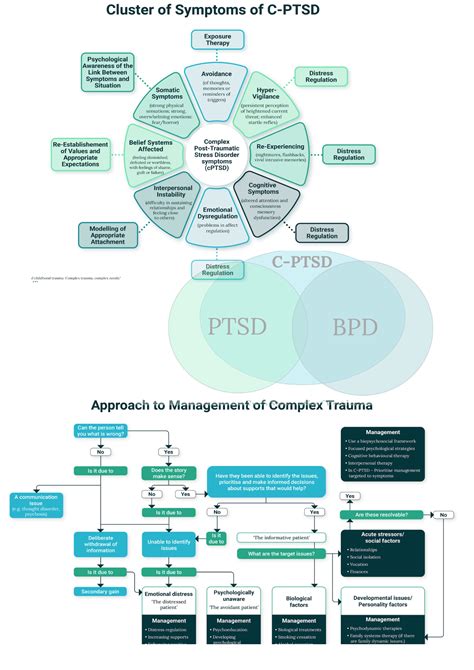 Complex Post Traumatic Stress Disorder C Ptsd