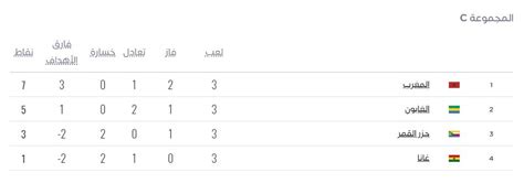 تأهل المغرب والجابون وجزر القمر ترتيب المجموعة الثالثة بأمم إفريقيا