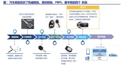 Uwb汽车数字钥匙产业链详解 Rf技术社区