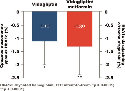 Effectiveness Safety And Tolerability Of Vildagliptin Or Vildagliptin