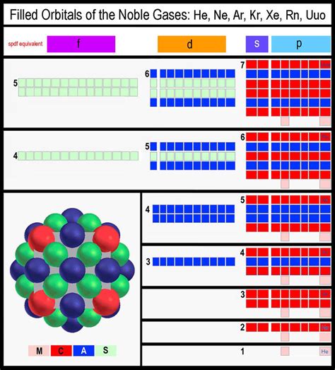 Parsing The Spdf Electron Orbital Model