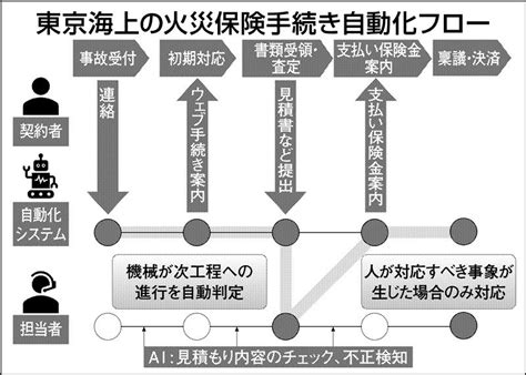 東京海上・損保ジャパン大手損保が風災保険金支払いの自動化加速｜ニュースイッチ By 日刊工業新聞社