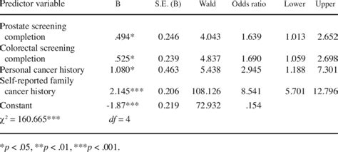 Logistic Regression Health Behavior And Outcomes Model 95 Ci For Expb Download Table