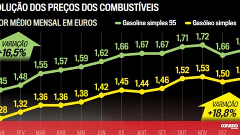 Veja a evolução dos preços dos combustíveis Infográficos Correio da