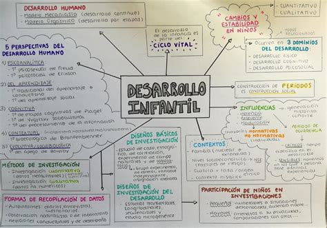 Realizar Un Mapa Conceptual Del Desarrollo Infantil Ayuda B Brainly Lat