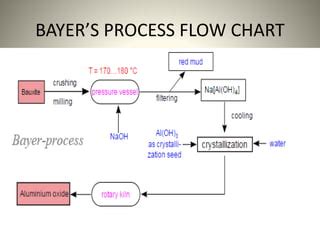 Aluminium Production Process PPT