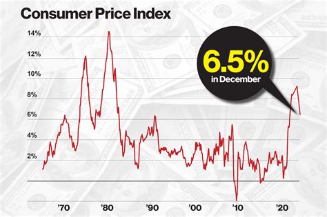 Consumer Prices Rose 6 5 In December As Fed Mulls Next Rate Hike