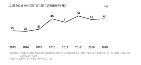 한국 사회 갈등 2030세대를 중심으로 젠더 갈등 심각성 점점 높아져 문화선교연구원