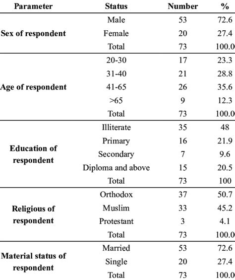 Respondents Sex Age Education Characteristics N 73 Download