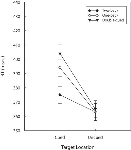 Mean Target Response Times Rts In Milliseconds On Correct Trials As Download Scientific