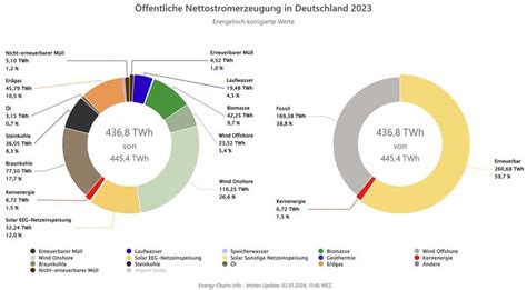 Ffentliche Stromerzeugung Erneuerbare Energien Decken Erstmals