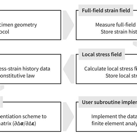 A Proposed Workflow For Developing A Data Driven Constitutive Law For