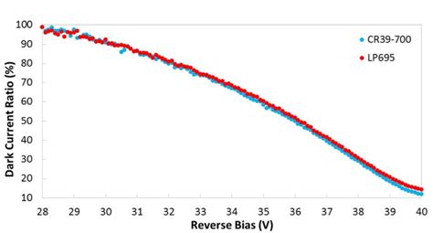 Dark current ratio obtained by dividing the dark current measured above... | Download Scientific ...