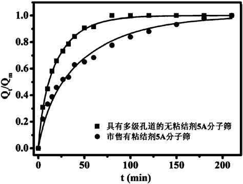 Binderless A Type Molecular Sieve Particles And Preparation Method